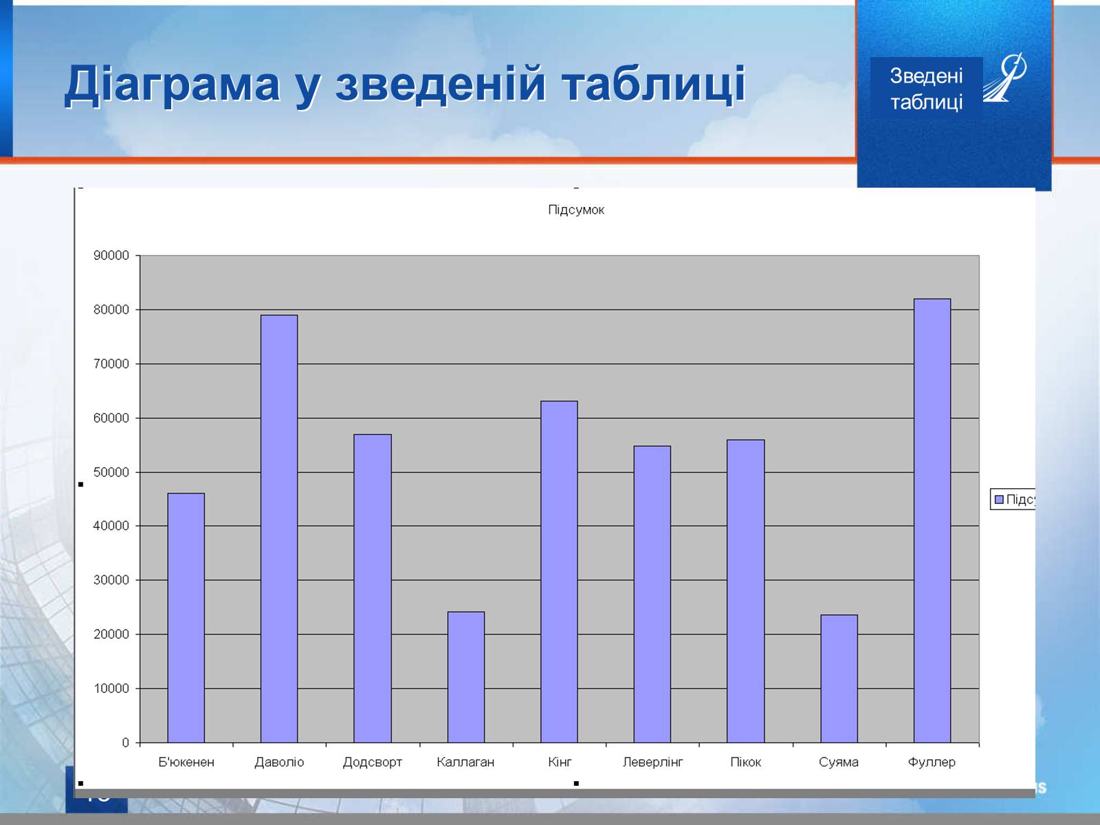 Презентація на тему «Зведені таблиці» - Слайд #18