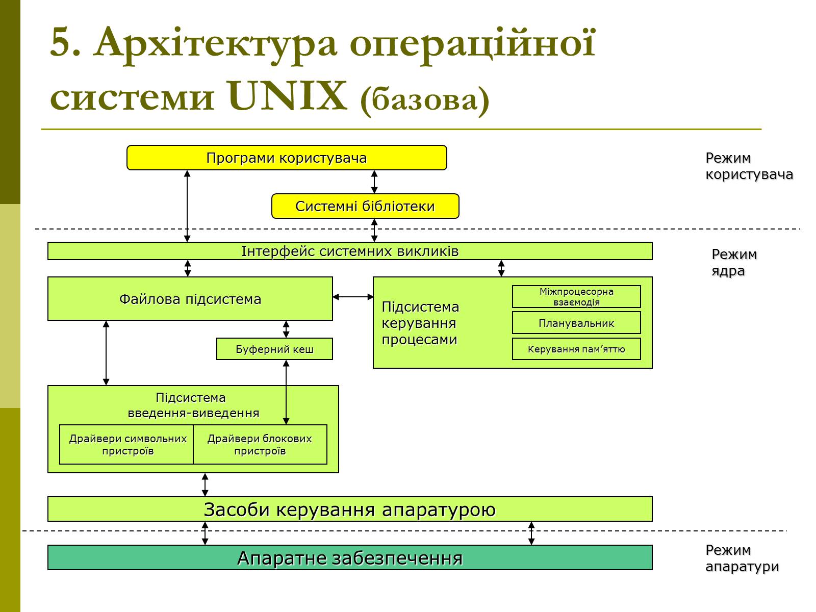 Презентація на тему «Архітектура операційних систем» - Слайд #16