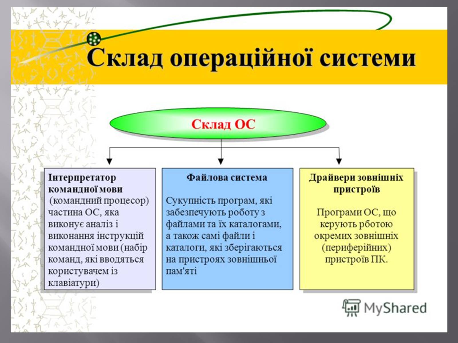 Презентація на тему «Склад операційної системи» - Слайд #3