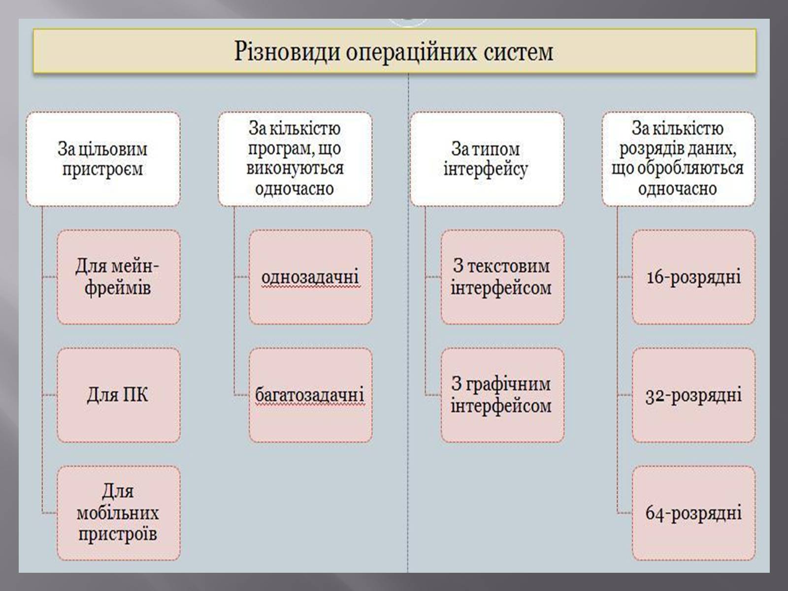 Презентація на тему «Склад операційної системи» - Слайд #4