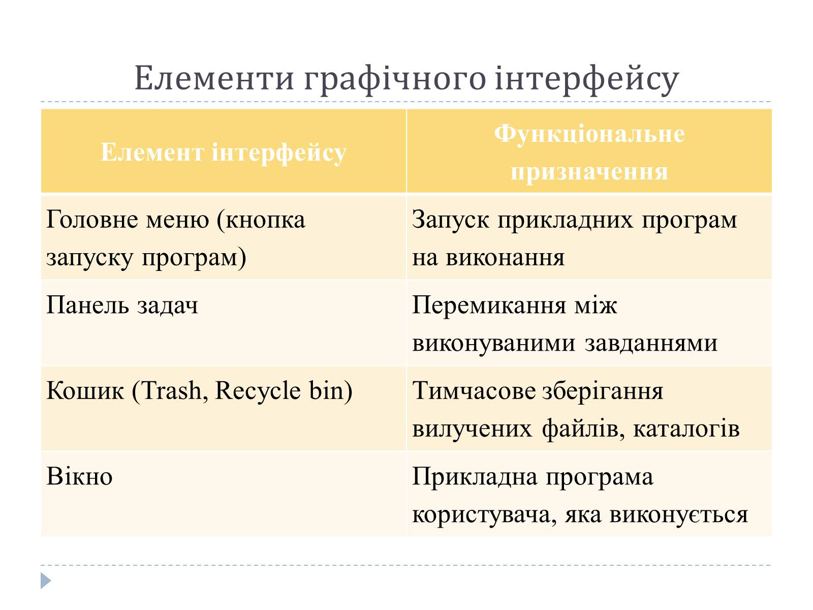 Презентація на тему «Графічний користувацький інтерфейс» - Слайд #7