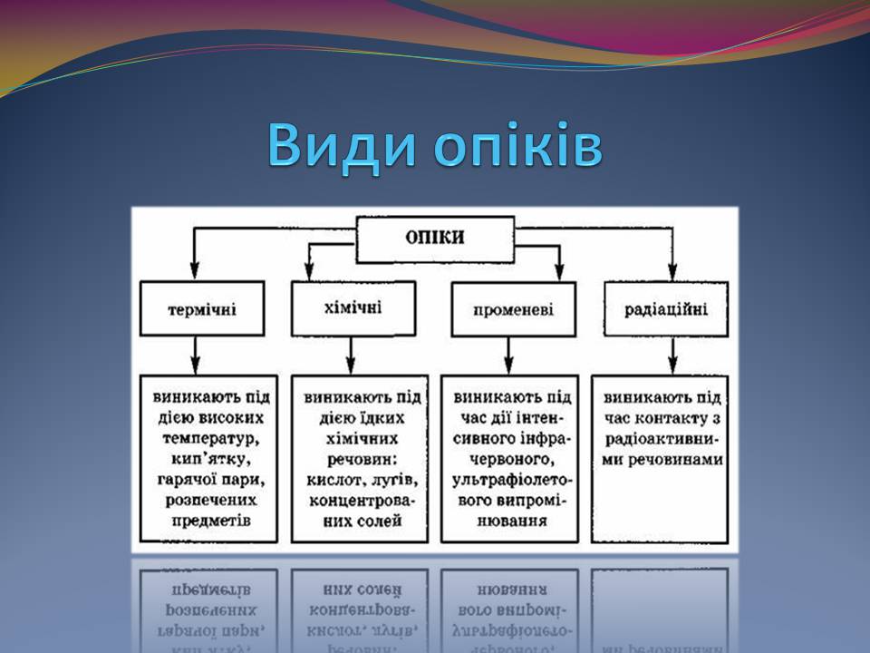 Презентація на тему «Опіки. Перша допомога при опіках» - Слайд #3