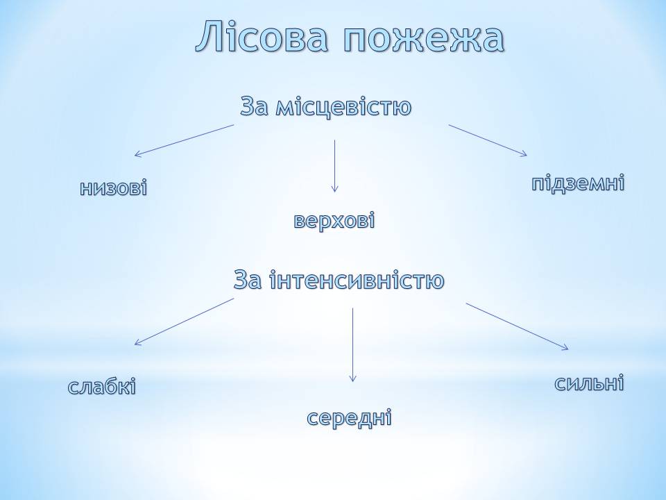 Презентація на тему «Види пожеж та що робити при пожежі» - Слайд #3