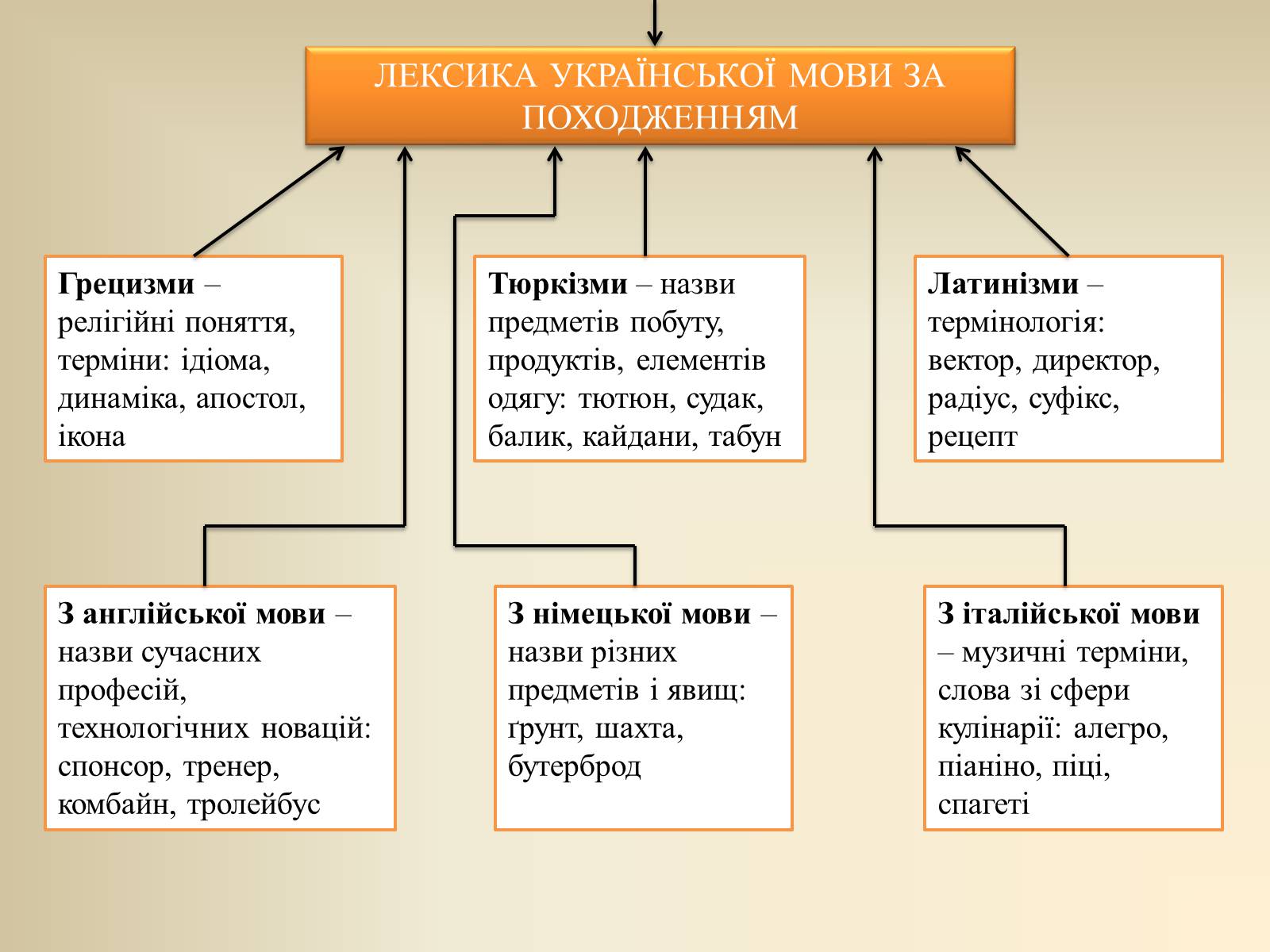 Презентація на тему «Лексика української мови з погляду походження» - Слайд #5