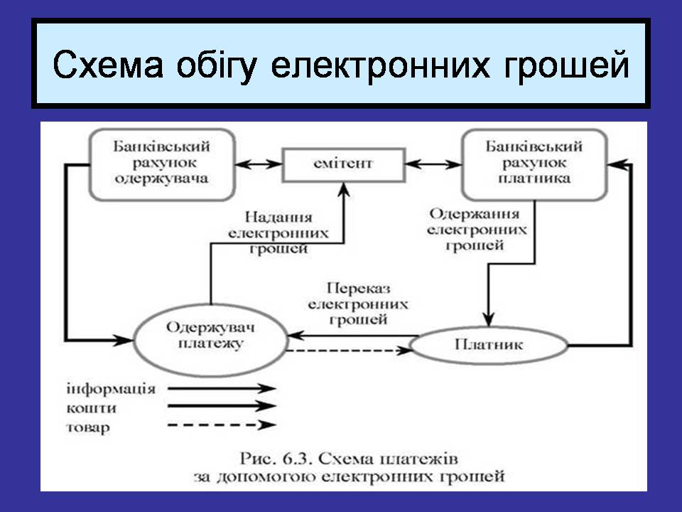 Презентація на тему «Гроші. Електронні гроші» - Слайд #12