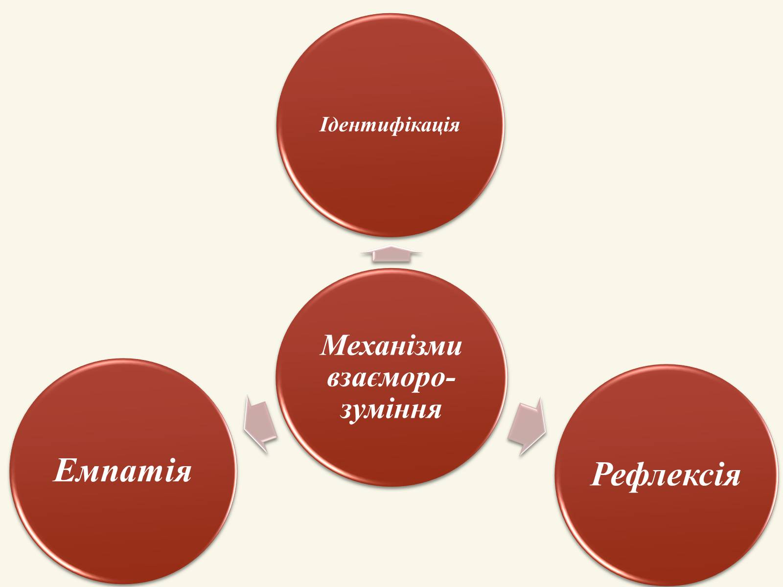 Презентація на тему «Міжособистісні стосунки, спілкування» - Слайд #7