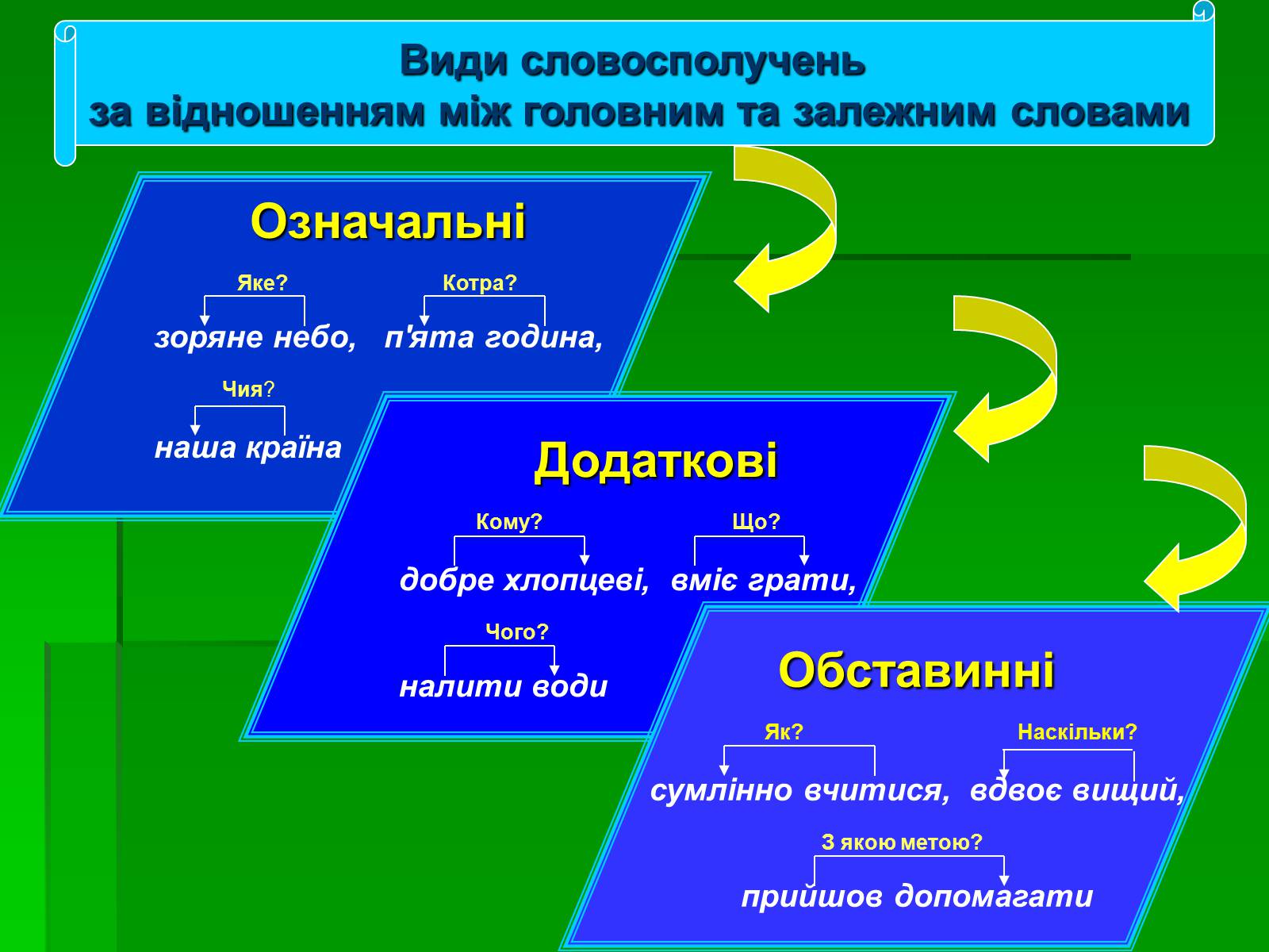 Презентація на тему «Словосполучення» - Слайд #10