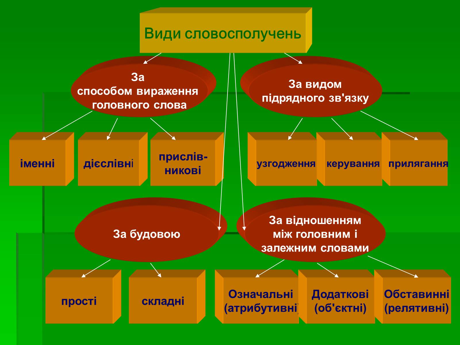 Презентація на тему «Словосполучення» - Слайд #4