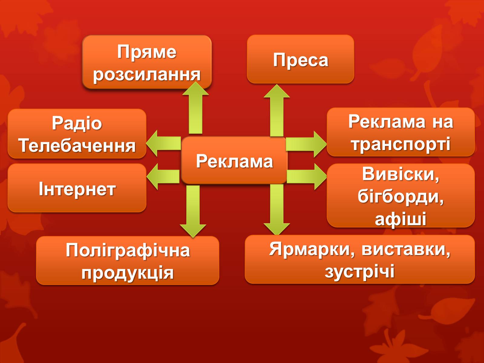 Презентація на тему «Дизайн, реклама та роль засобів масової інформації у поширенні мистецьких цінностей» - Слайд #7