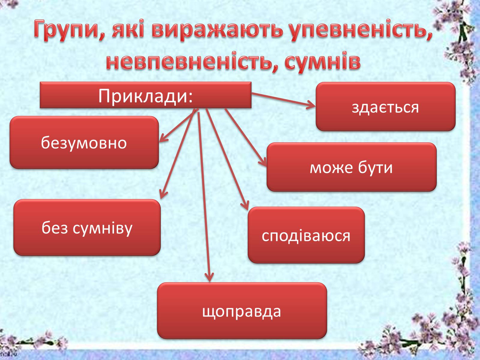 Презентація на тему «Вставні слова й словосполучення» - Слайд #5