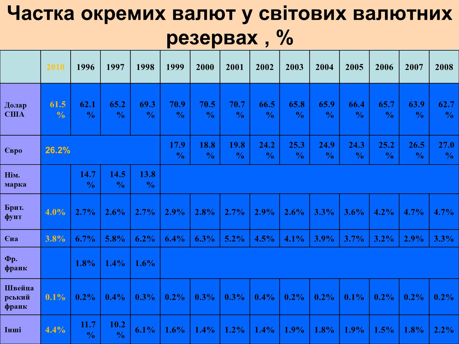 Презентація на тему «Міжнародна валютна система» (варіант 1) - Слайд #13