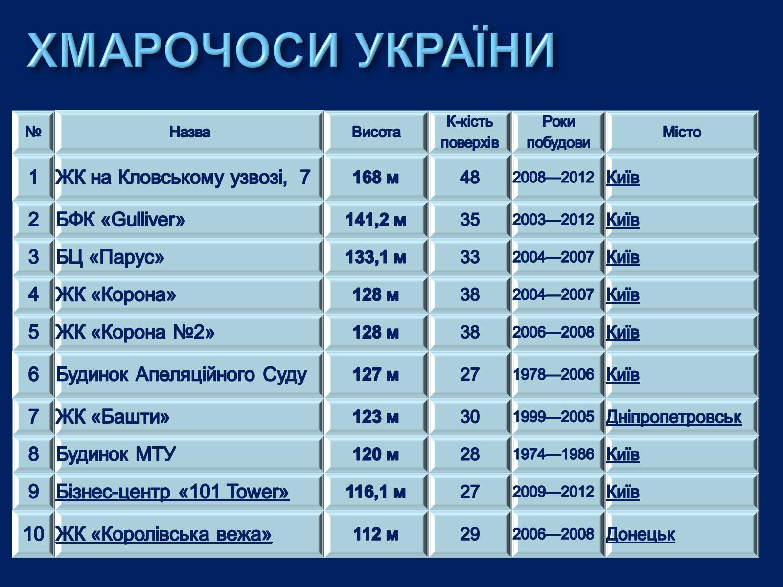 Презентація на тему «Хмарочоси» - Слайд #22