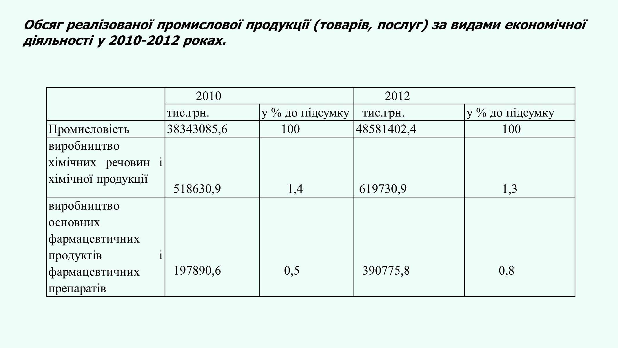 Презентація на тему «Авангардна трійка галузей Київської області» - Слайд #16